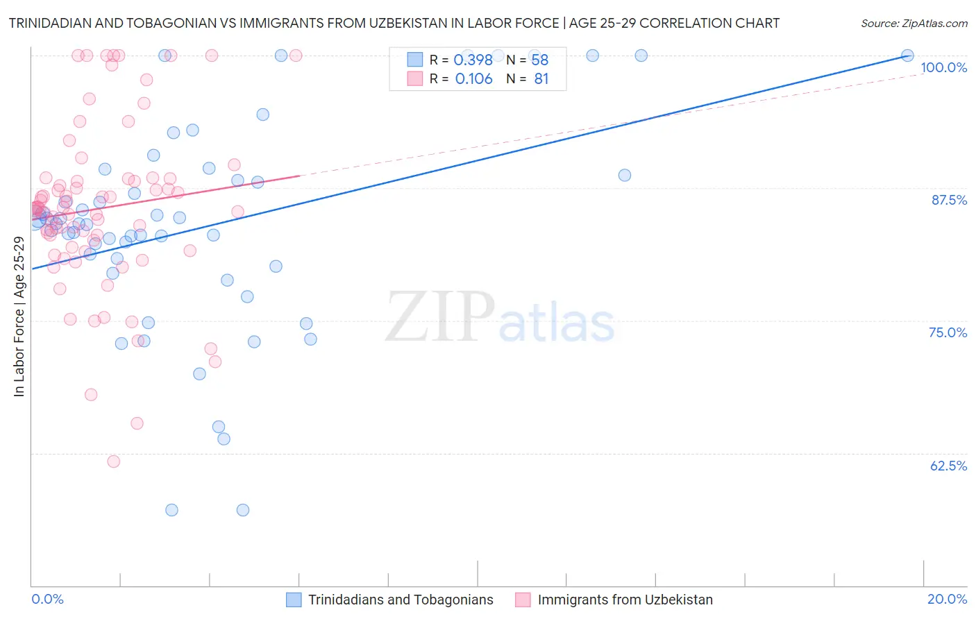 Trinidadian and Tobagonian vs Immigrants from Uzbekistan In Labor Force | Age 25-29