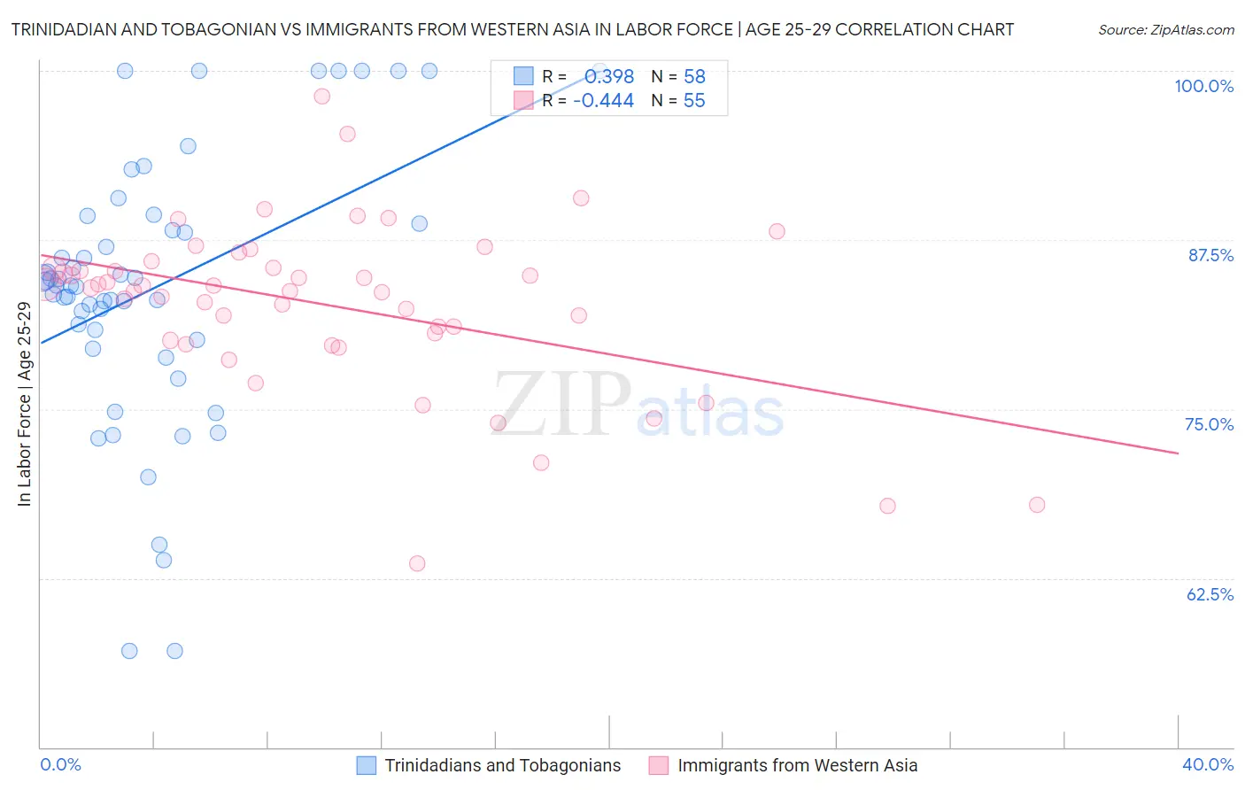 Trinidadian and Tobagonian vs Immigrants from Western Asia In Labor Force | Age 25-29