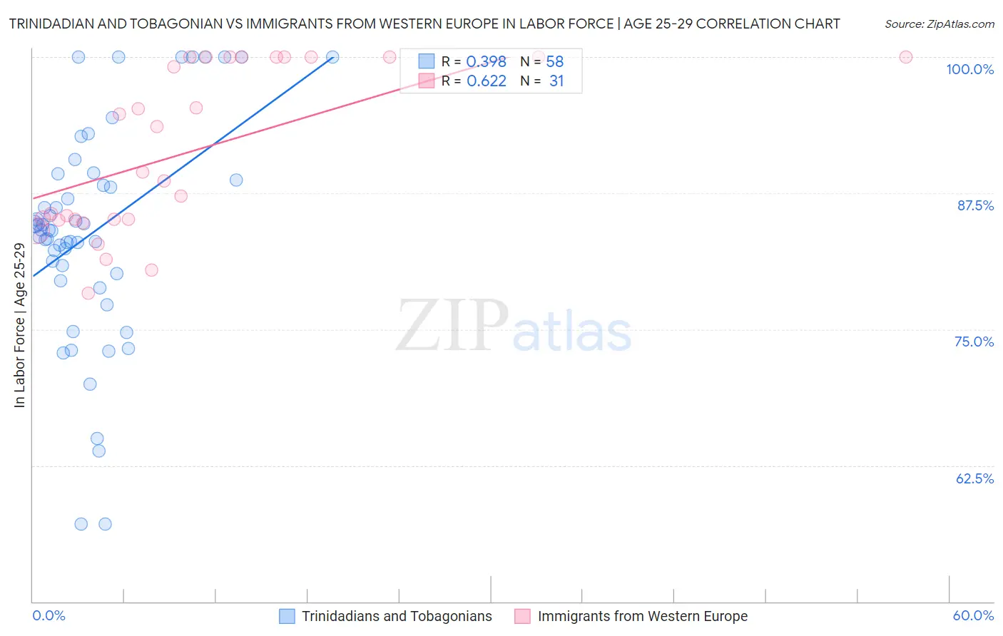 Trinidadian and Tobagonian vs Immigrants from Western Europe In Labor Force | Age 25-29