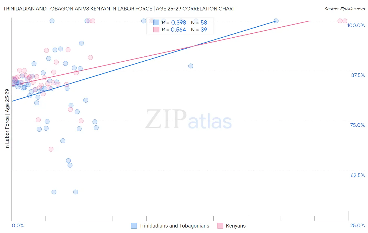 Trinidadian and Tobagonian vs Kenyan In Labor Force | Age 25-29