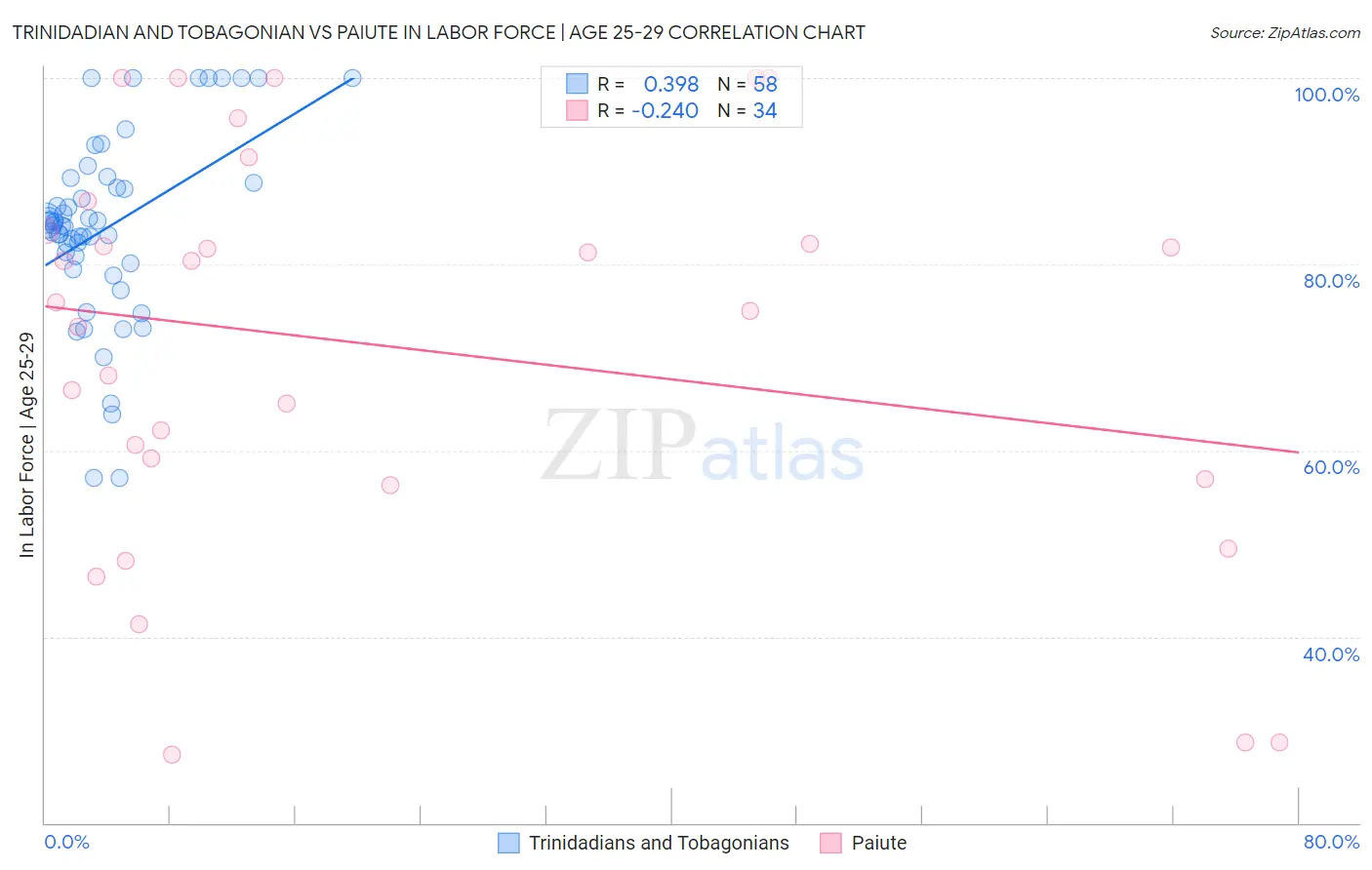 Trinidadian and Tobagonian vs Paiute In Labor Force | Age 25-29