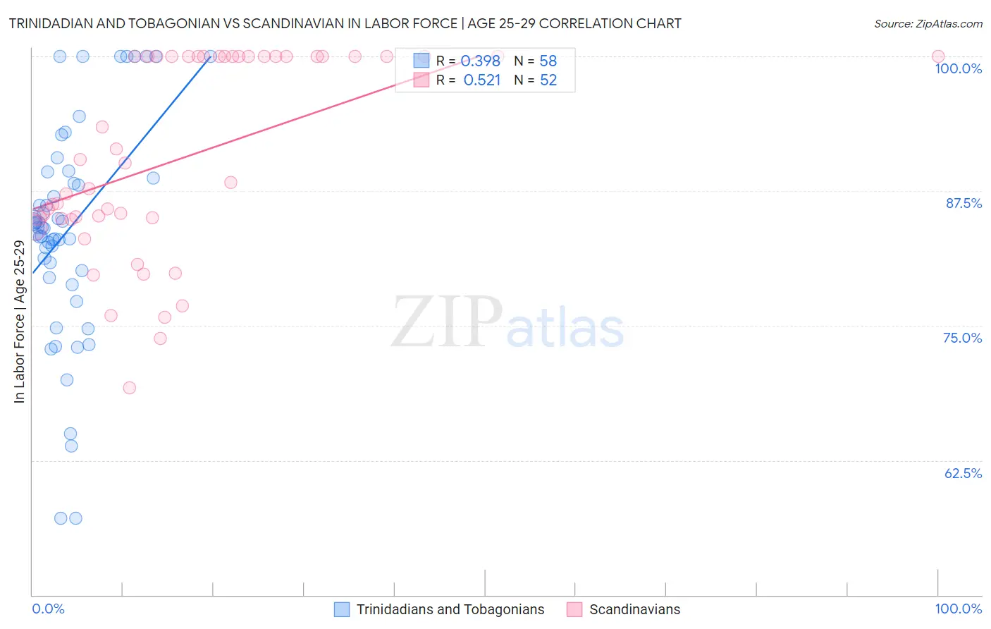 Trinidadian and Tobagonian vs Scandinavian In Labor Force | Age 25-29