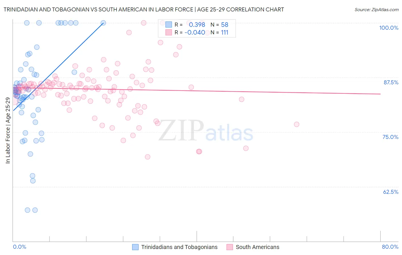 Trinidadian and Tobagonian vs South American In Labor Force | Age 25-29