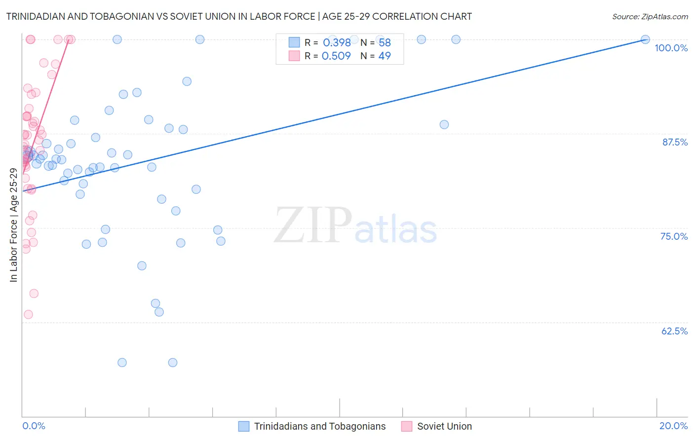 Trinidadian and Tobagonian vs Soviet Union In Labor Force | Age 25-29