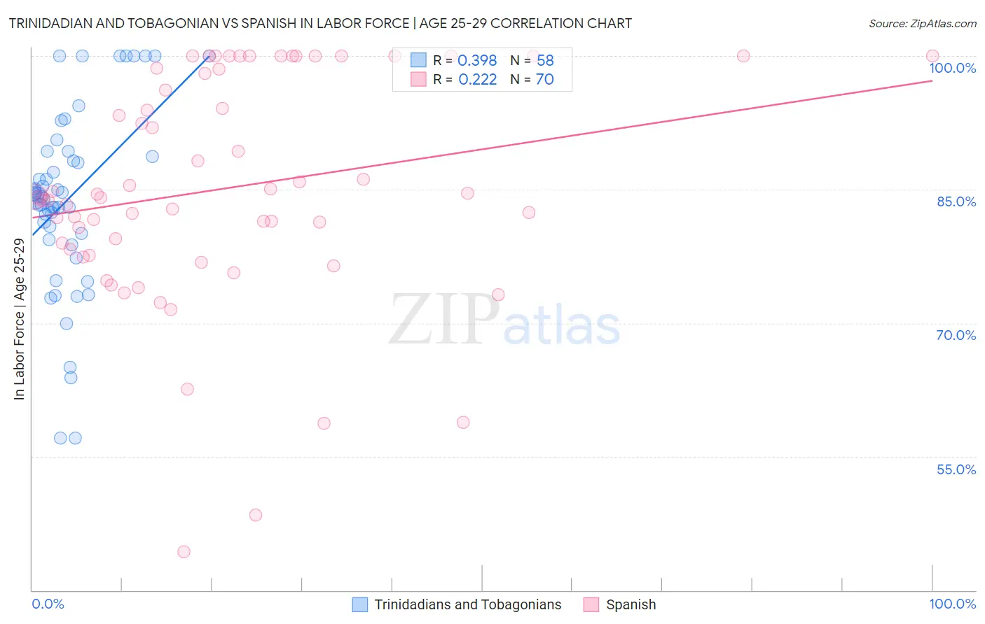 Trinidadian and Tobagonian vs Spanish In Labor Force | Age 25-29