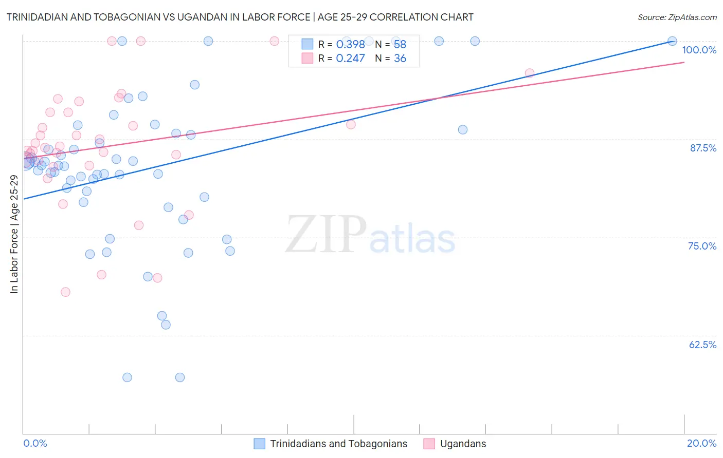 Trinidadian and Tobagonian vs Ugandan In Labor Force | Age 25-29