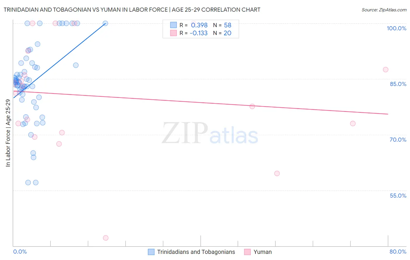 Trinidadian and Tobagonian vs Yuman In Labor Force | Age 25-29