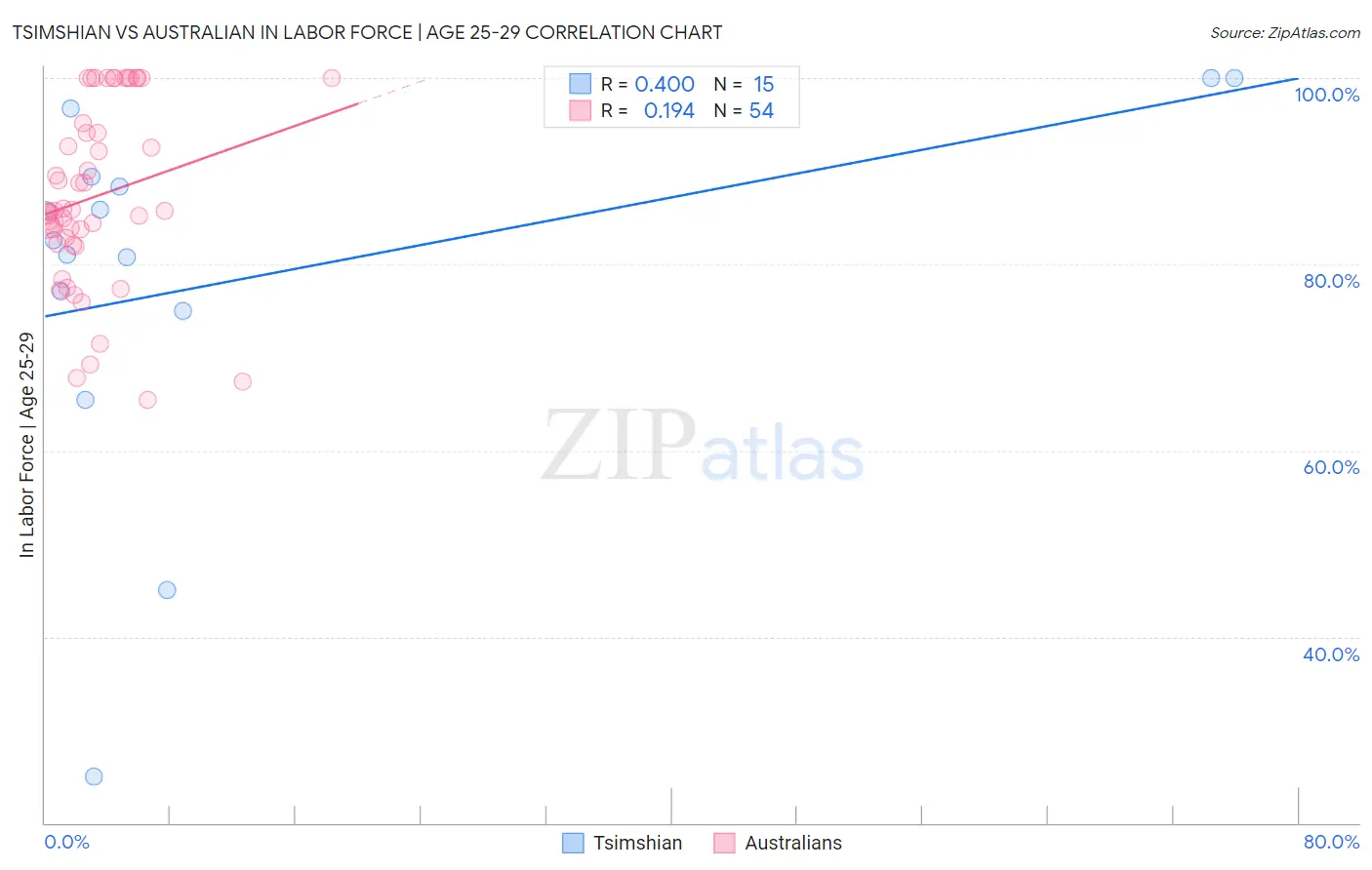 Tsimshian vs Australian In Labor Force | Age 25-29