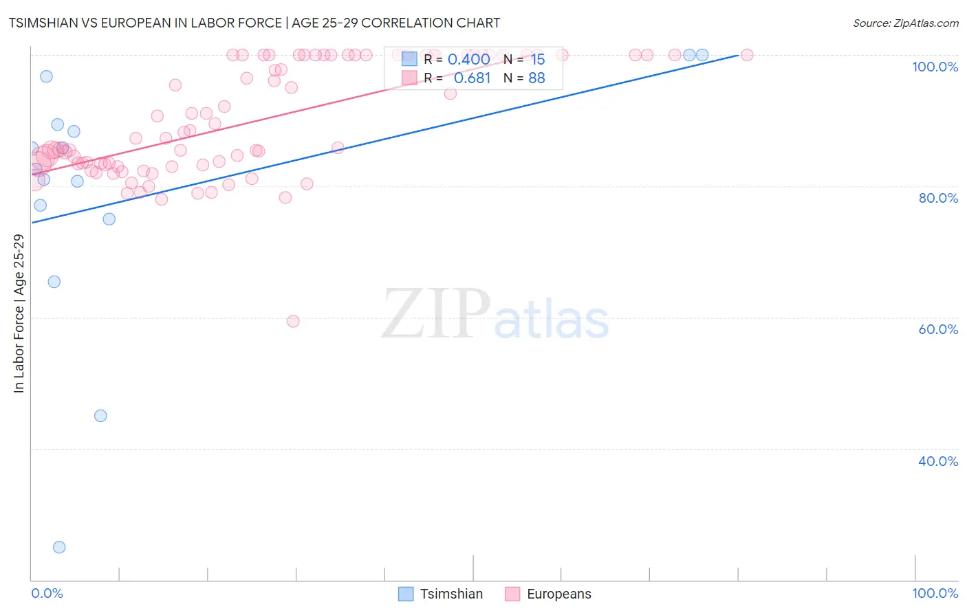 Tsimshian vs European In Labor Force | Age 25-29