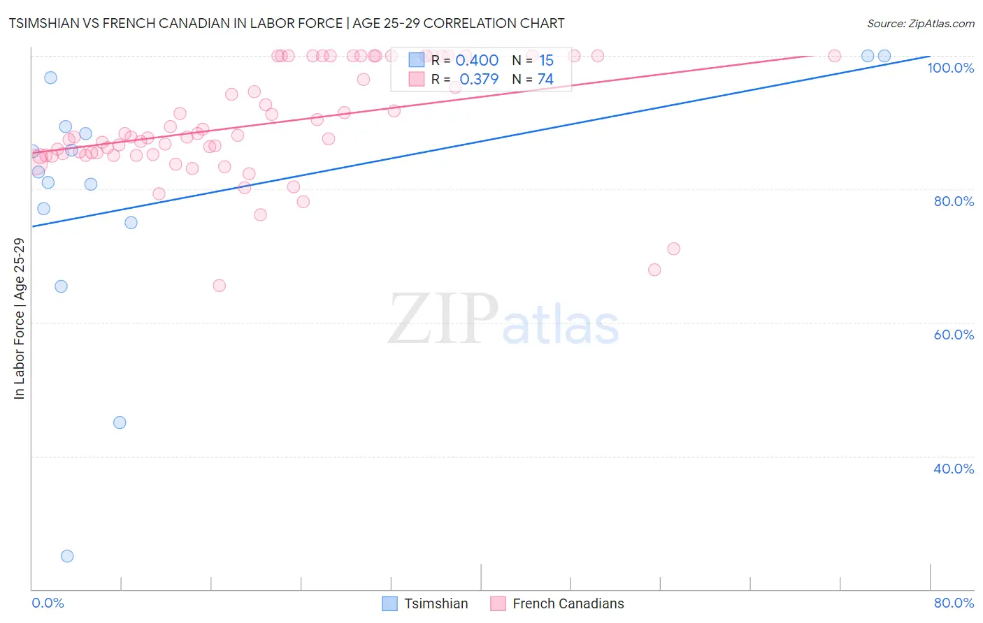 Tsimshian vs French Canadian In Labor Force | Age 25-29