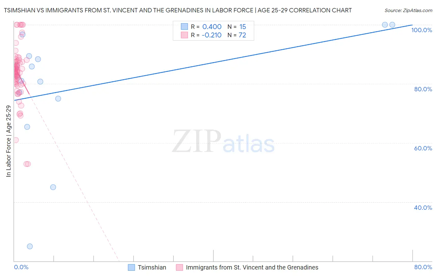 Tsimshian vs Immigrants from St. Vincent and the Grenadines In Labor Force | Age 25-29