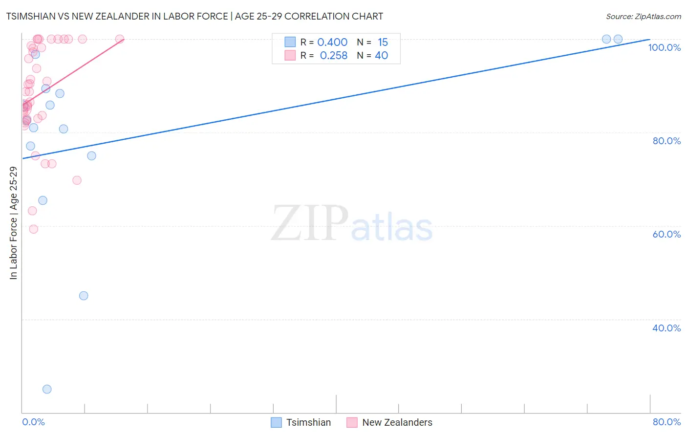 Tsimshian vs New Zealander In Labor Force | Age 25-29