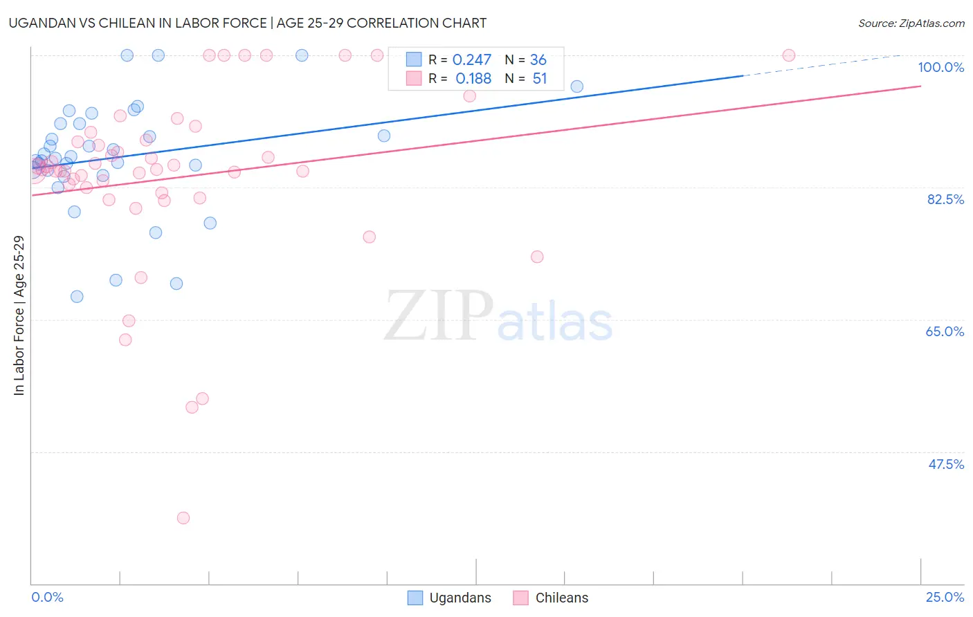 Ugandan vs Chilean In Labor Force | Age 25-29