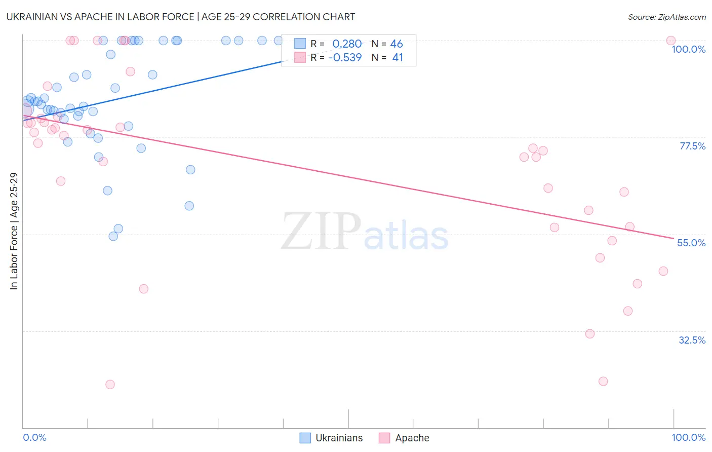 Ukrainian vs Apache In Labor Force | Age 25-29