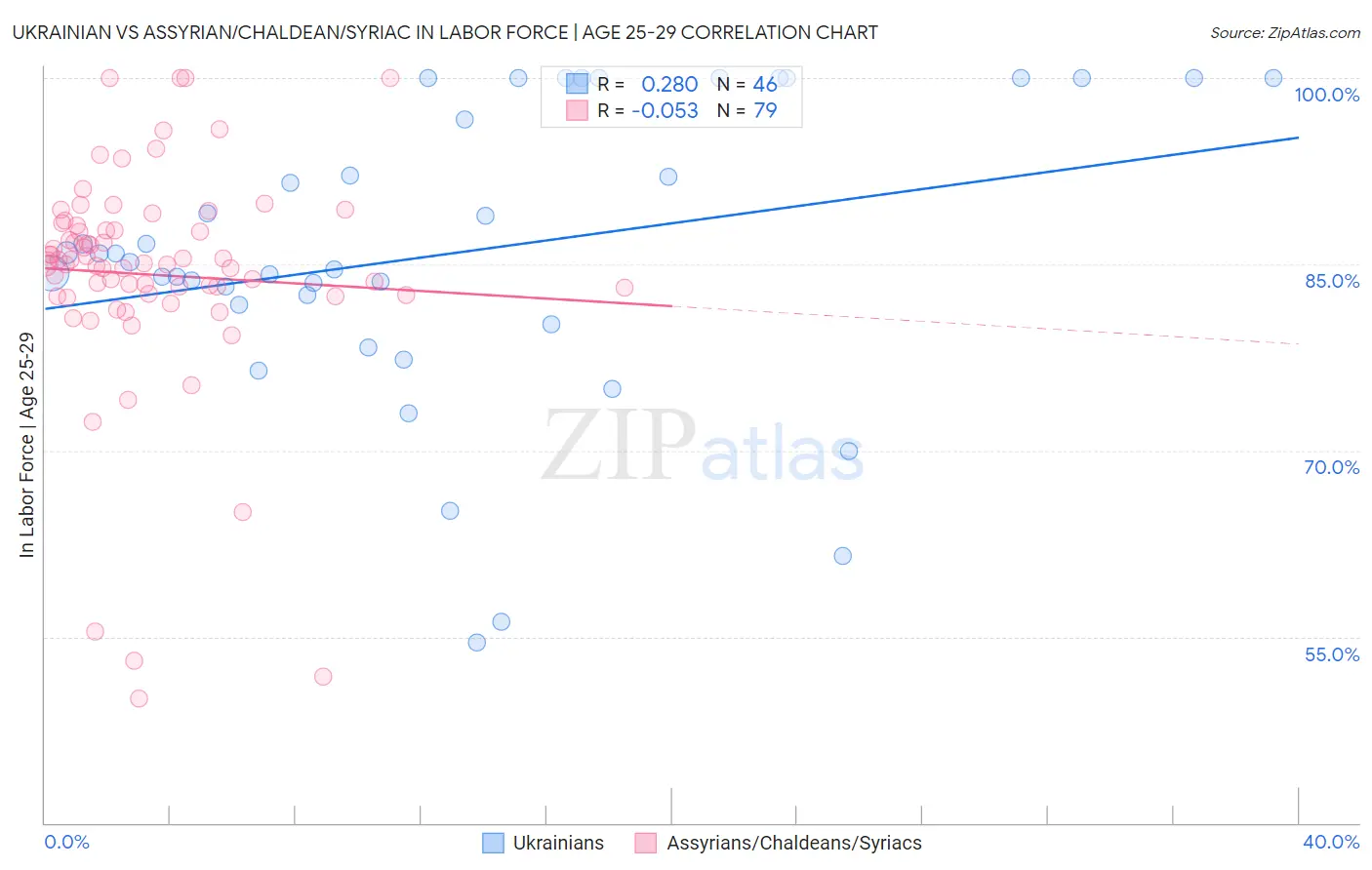 Ukrainian vs Assyrian/Chaldean/Syriac In Labor Force | Age 25-29