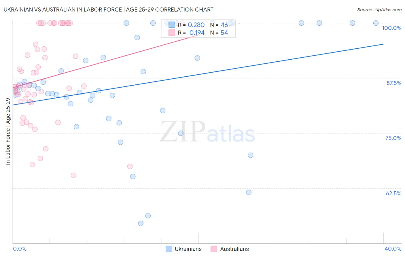 Ukrainian vs Australian In Labor Force | Age 25-29