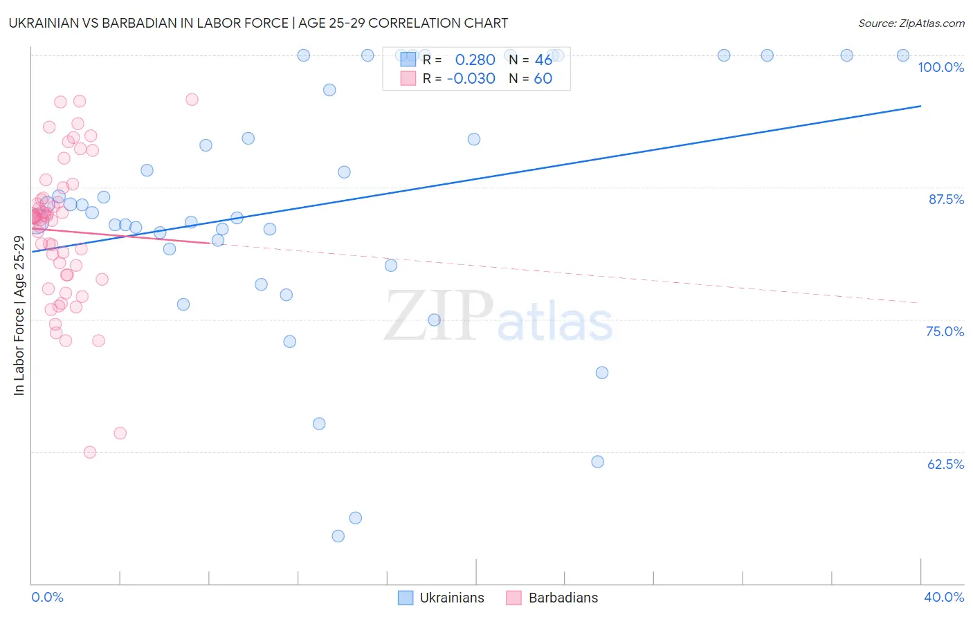 Ukrainian vs Barbadian In Labor Force | Age 25-29