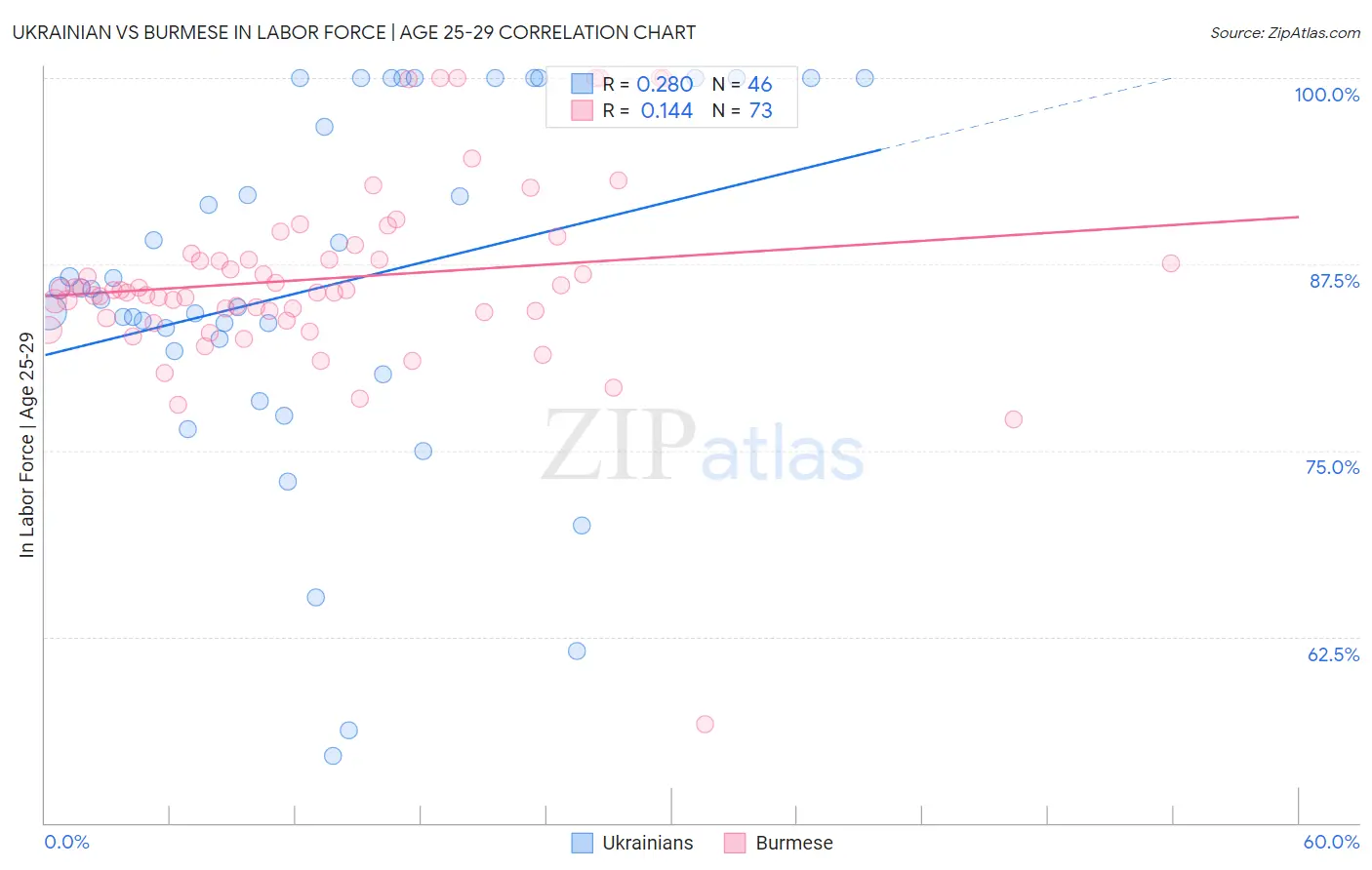 Ukrainian vs Burmese In Labor Force | Age 25-29