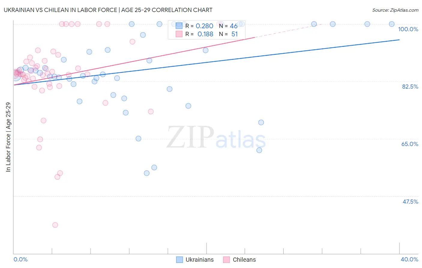 Ukrainian vs Chilean In Labor Force | Age 25-29