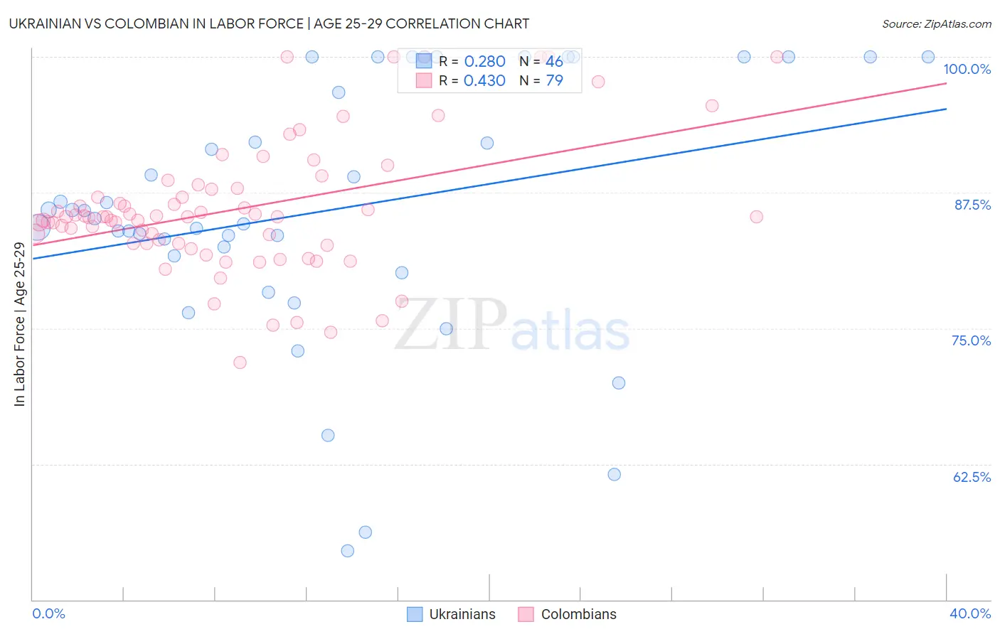 Ukrainian vs Colombian In Labor Force | Age 25-29