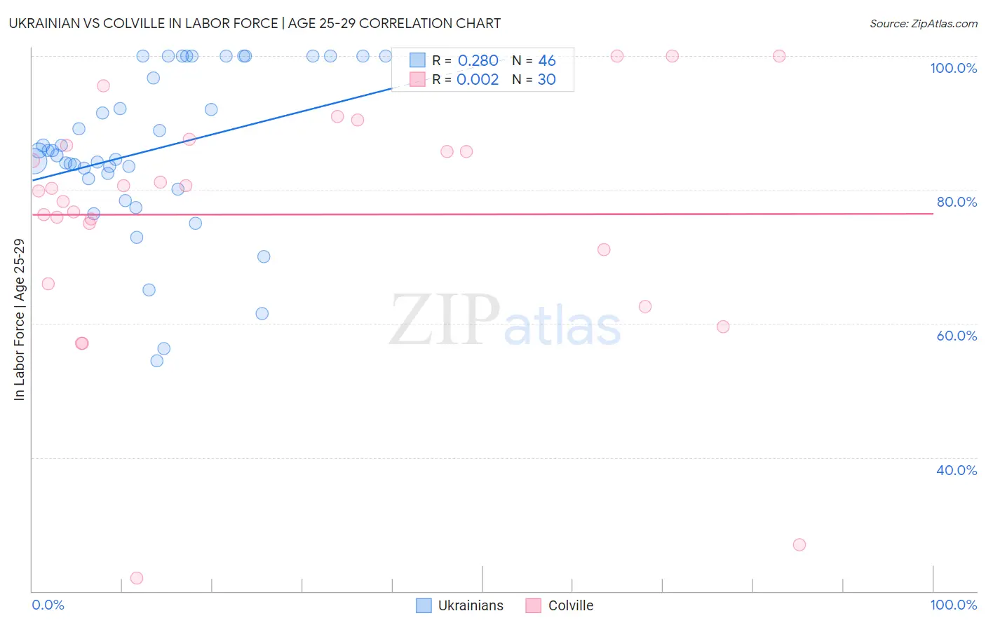 Ukrainian vs Colville In Labor Force | Age 25-29