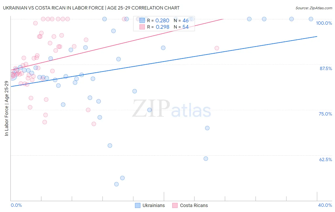 Ukrainian vs Costa Rican In Labor Force | Age 25-29