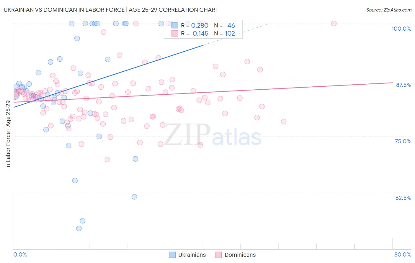 Ukrainian vs Dominican In Labor Force | Age 25-29