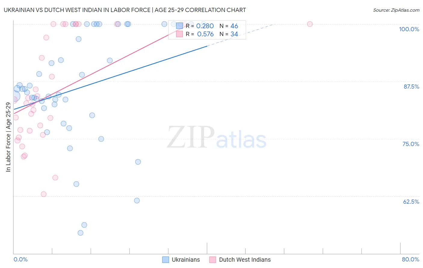 Ukrainian vs Dutch West Indian In Labor Force | Age 25-29