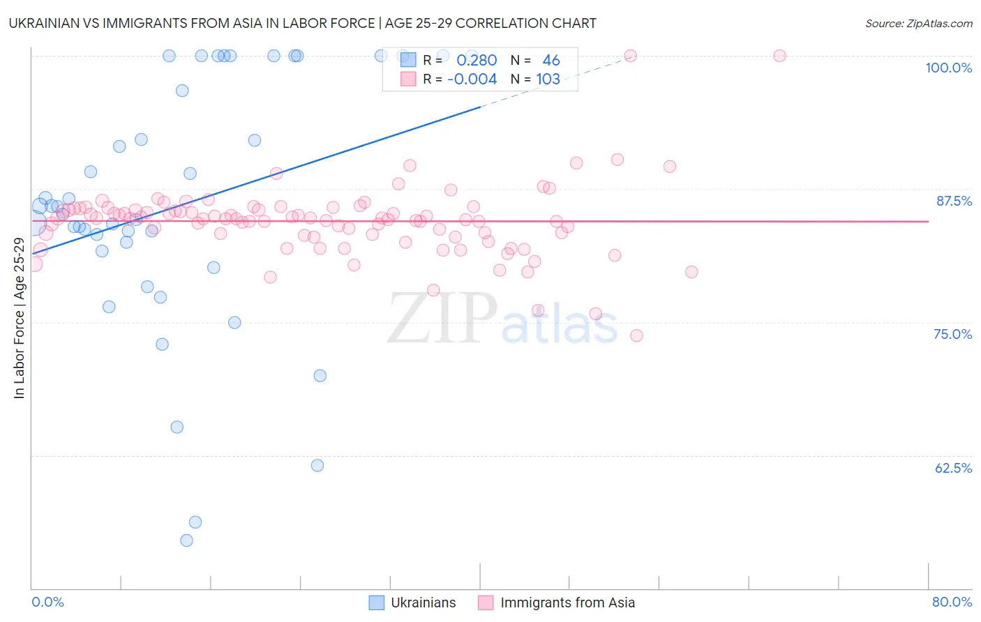 Ukrainian vs Immigrants from Asia In Labor Force | Age 25-29