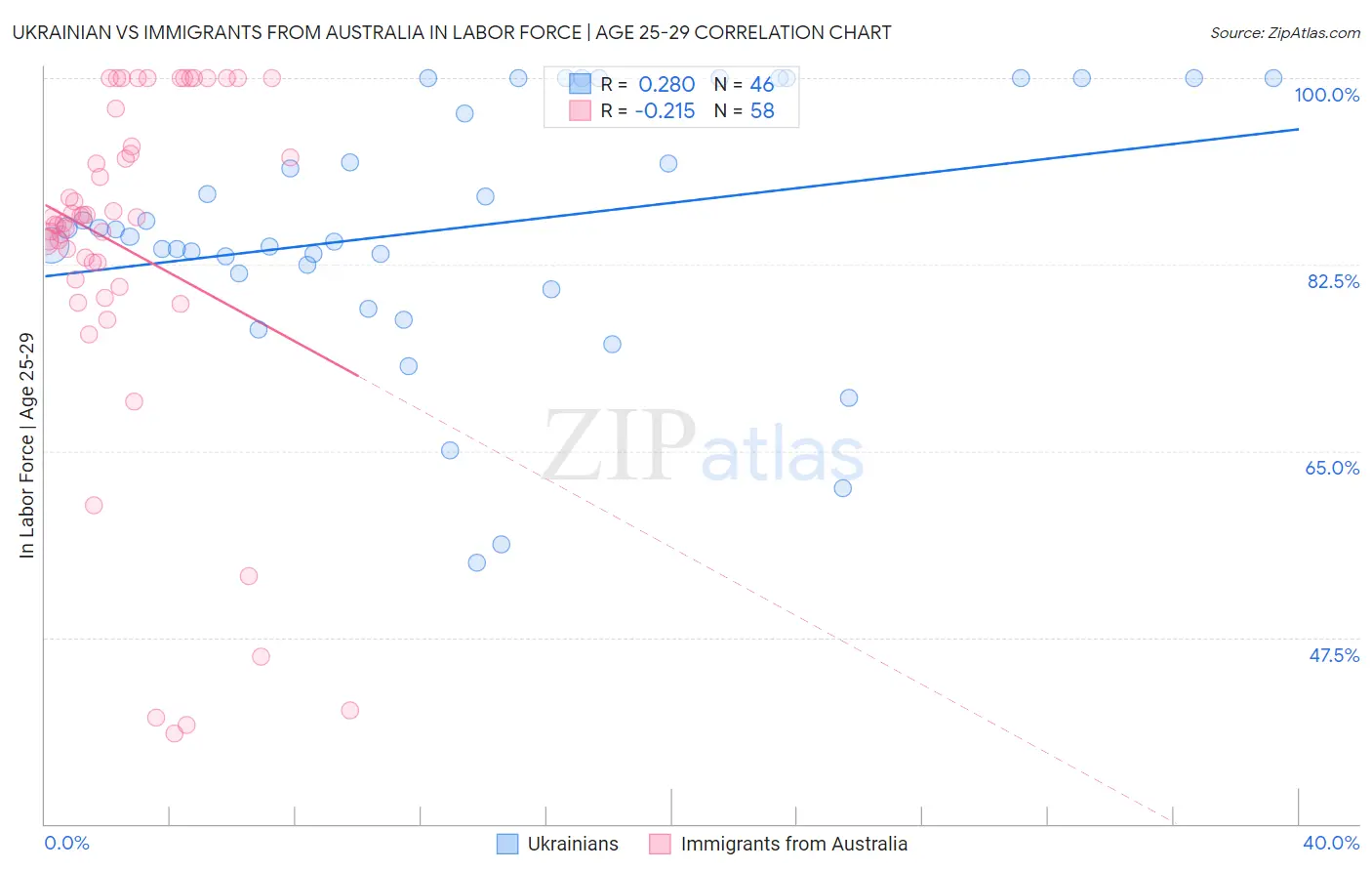 Ukrainian vs Immigrants from Australia In Labor Force | Age 25-29