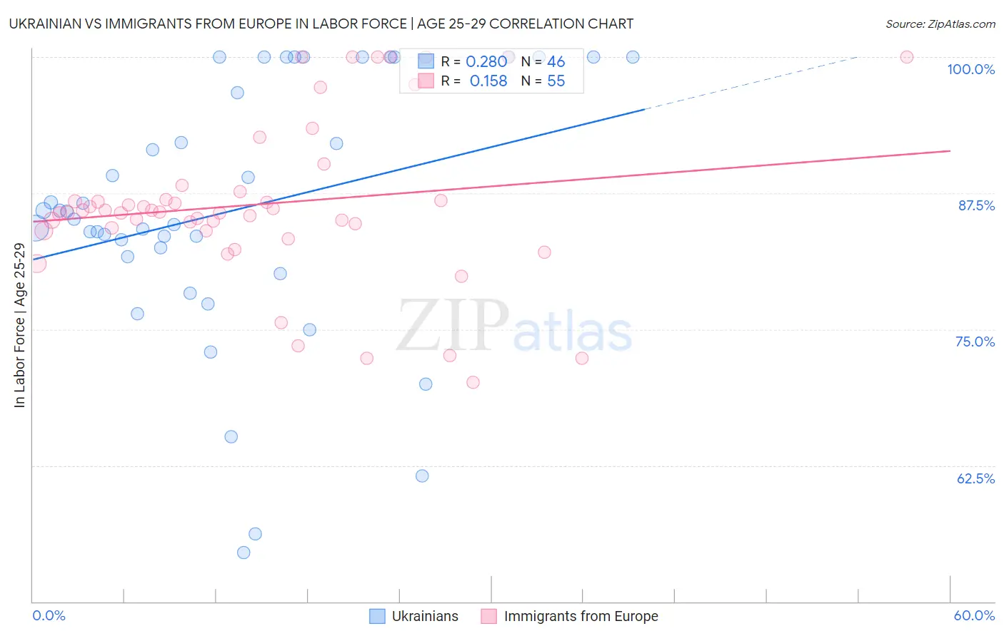 Ukrainian vs Immigrants from Europe In Labor Force | Age 25-29