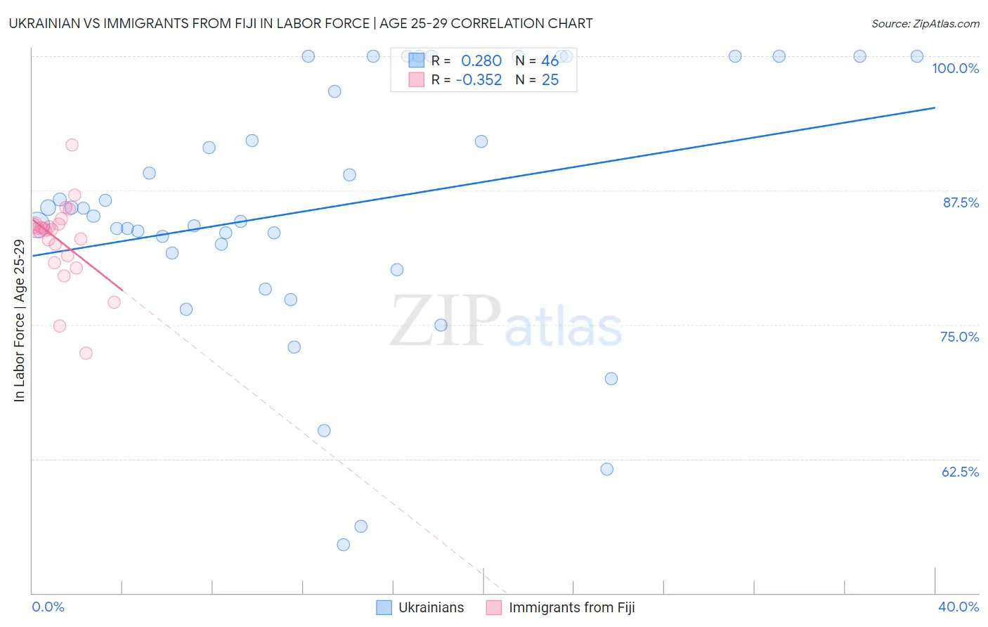 Ukrainian vs Immigrants from Fiji In Labor Force | Age 25-29