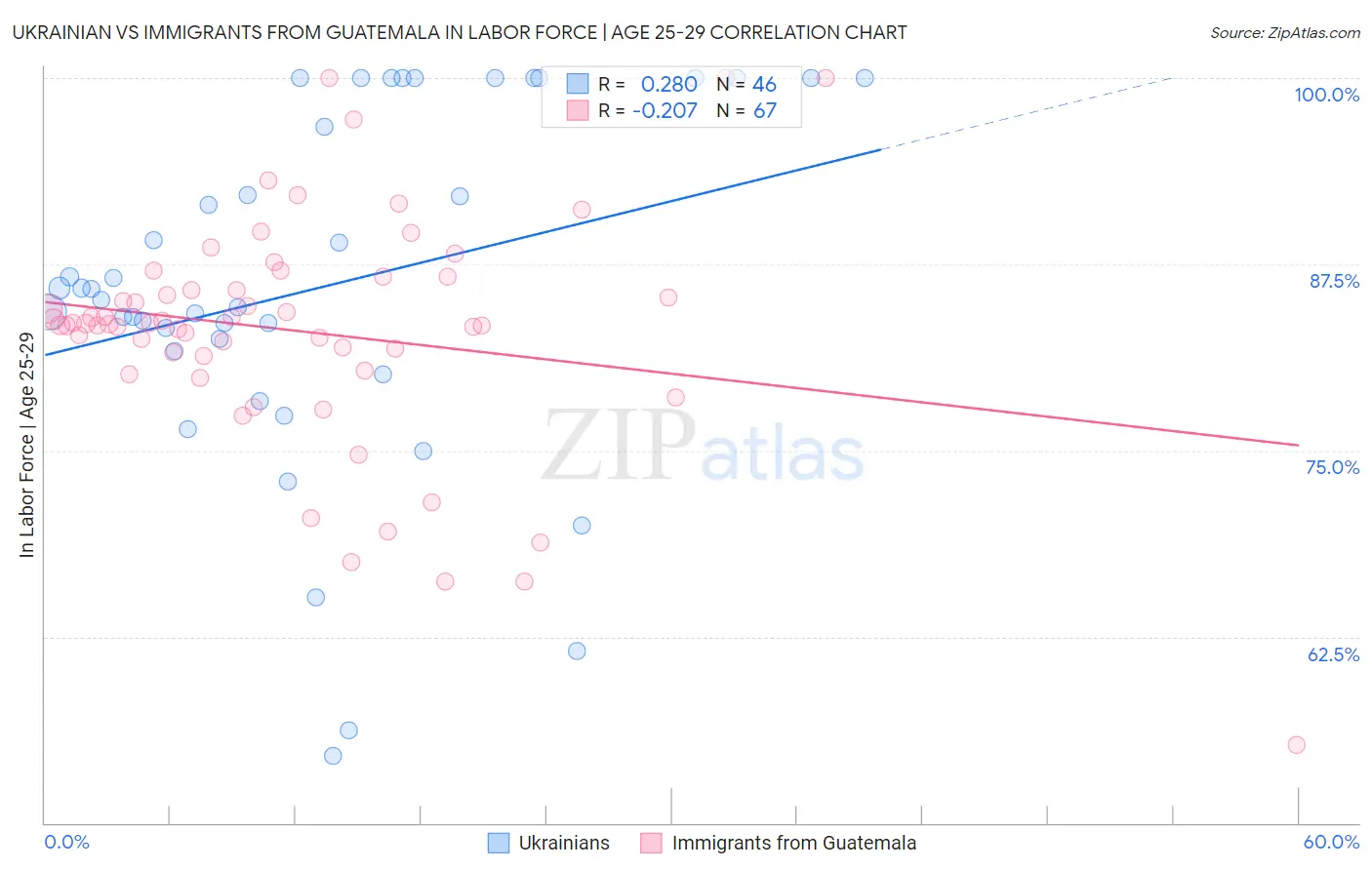 Ukrainian vs Immigrants from Guatemala In Labor Force | Age 25-29