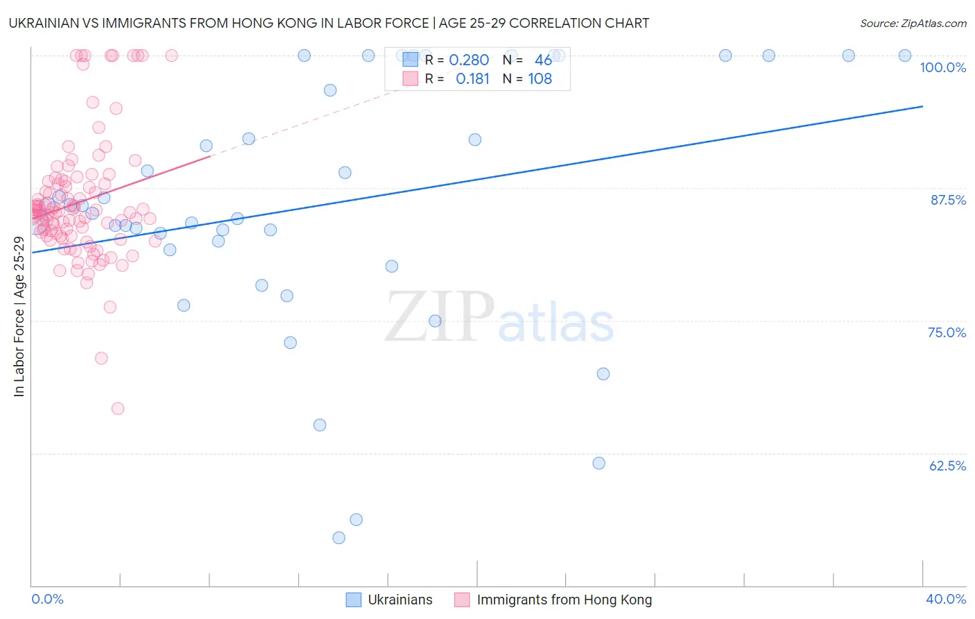 Ukrainian vs Immigrants from Hong Kong In Labor Force | Age 25-29