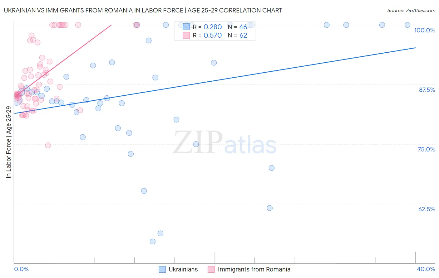 Ukrainian vs Immigrants from Romania In Labor Force | Age 25-29