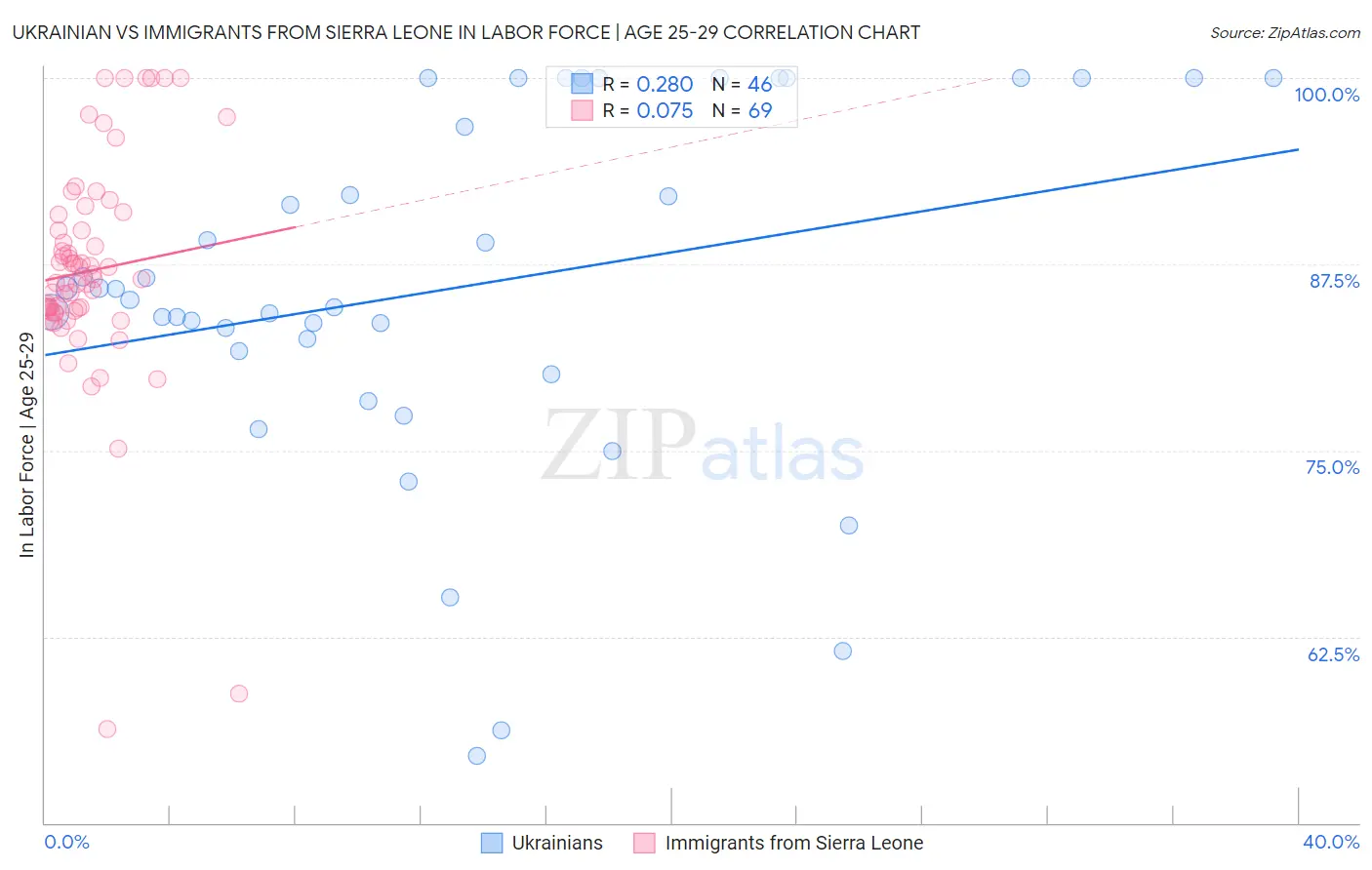 Ukrainian vs Immigrants from Sierra Leone In Labor Force | Age 25-29