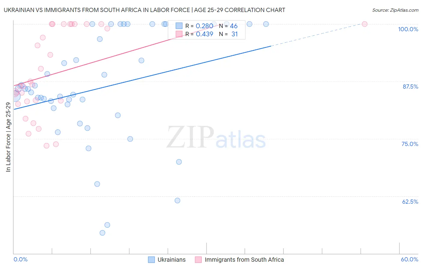 Ukrainian vs Immigrants from South Africa In Labor Force | Age 25-29