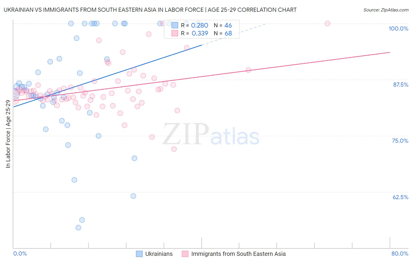 Ukrainian vs Immigrants from South Eastern Asia In Labor Force | Age 25-29