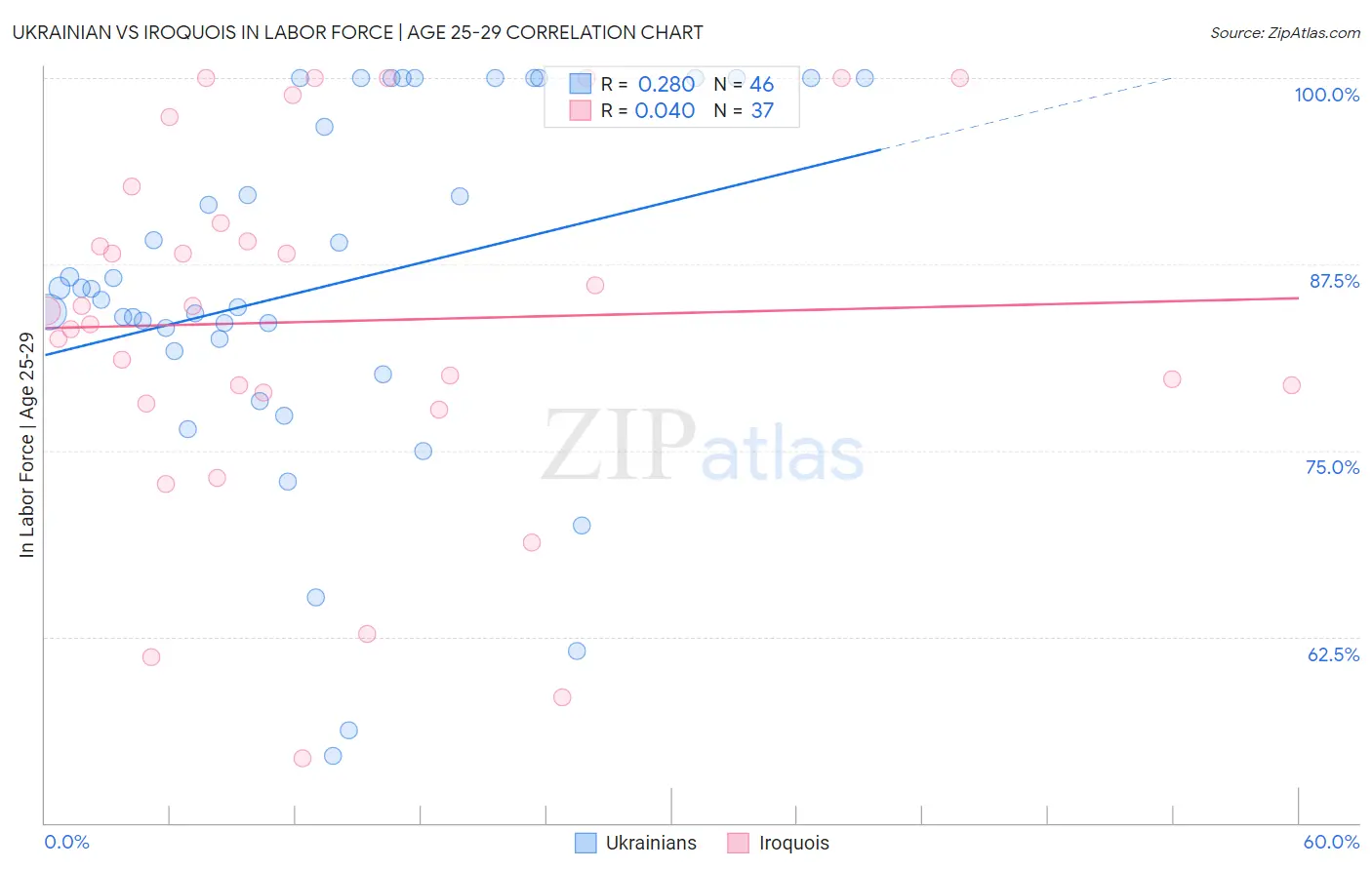 Ukrainian vs Iroquois In Labor Force | Age 25-29