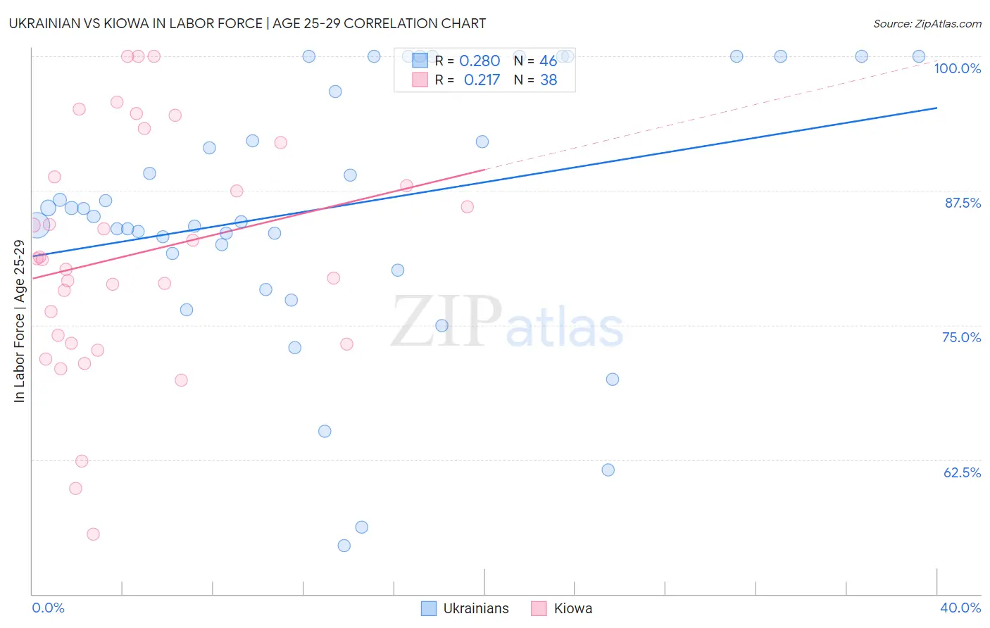 Ukrainian vs Kiowa In Labor Force | Age 25-29