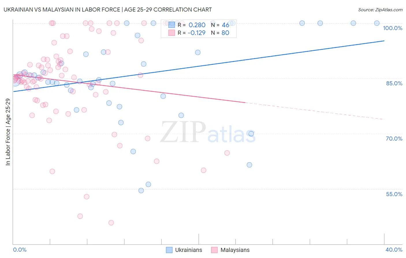 Ukrainian vs Malaysian In Labor Force | Age 25-29