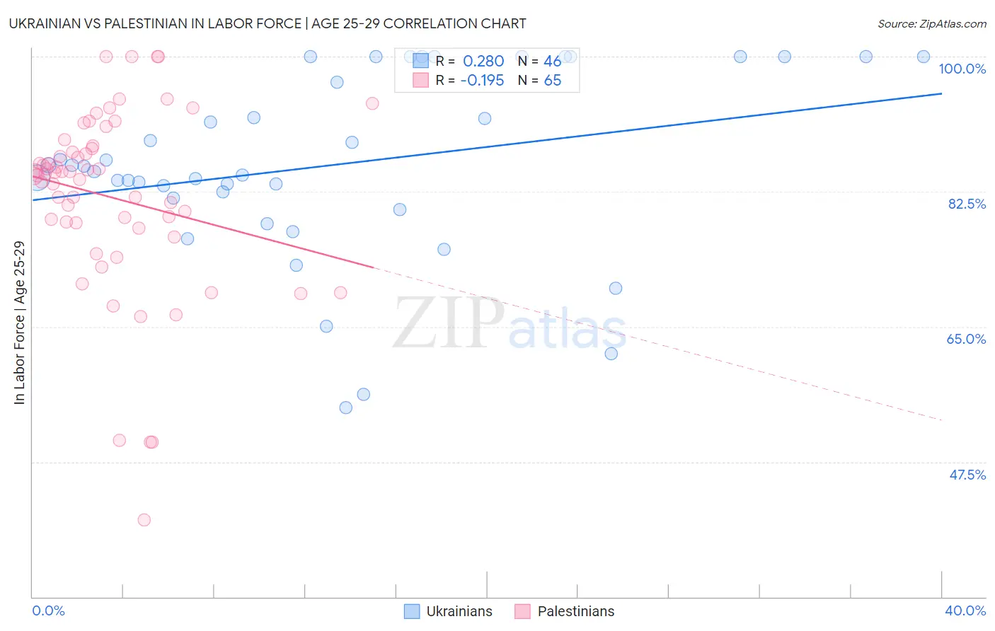 Ukrainian vs Palestinian In Labor Force | Age 25-29