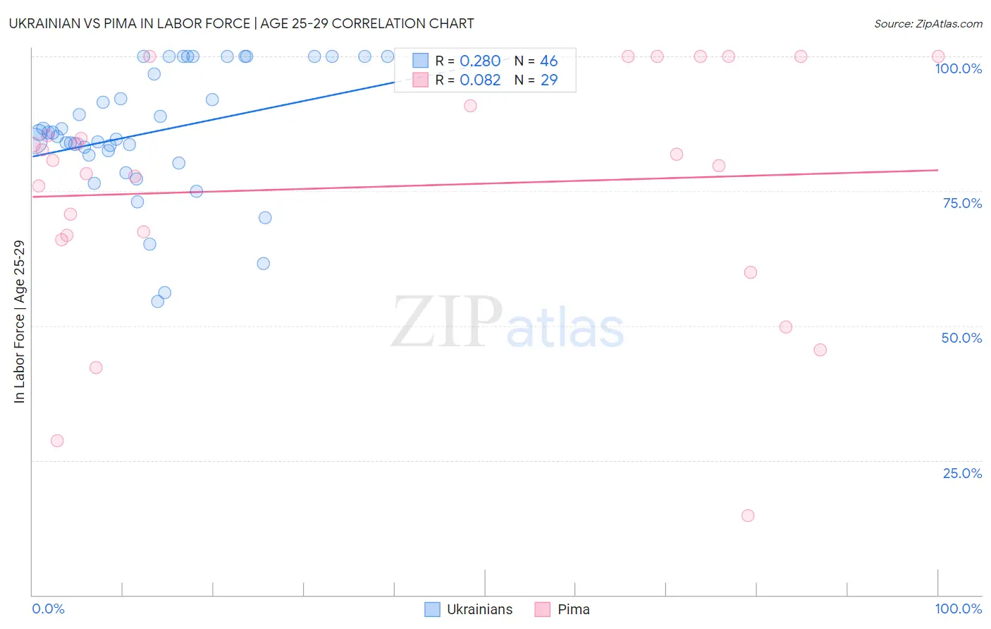 Ukrainian vs Pima In Labor Force | Age 25-29