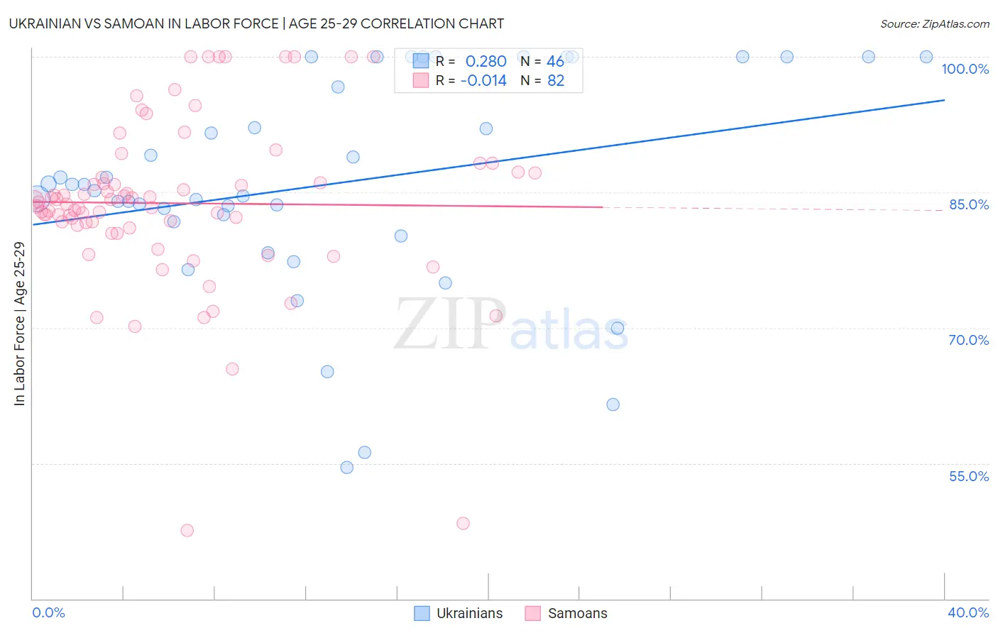 Ukrainian vs Samoan In Labor Force | Age 25-29