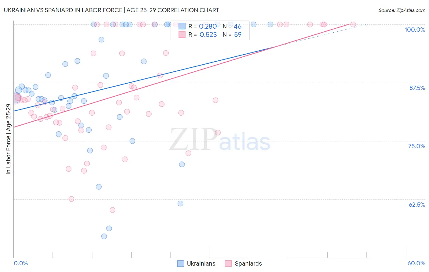 Ukrainian vs Spaniard In Labor Force | Age 25-29