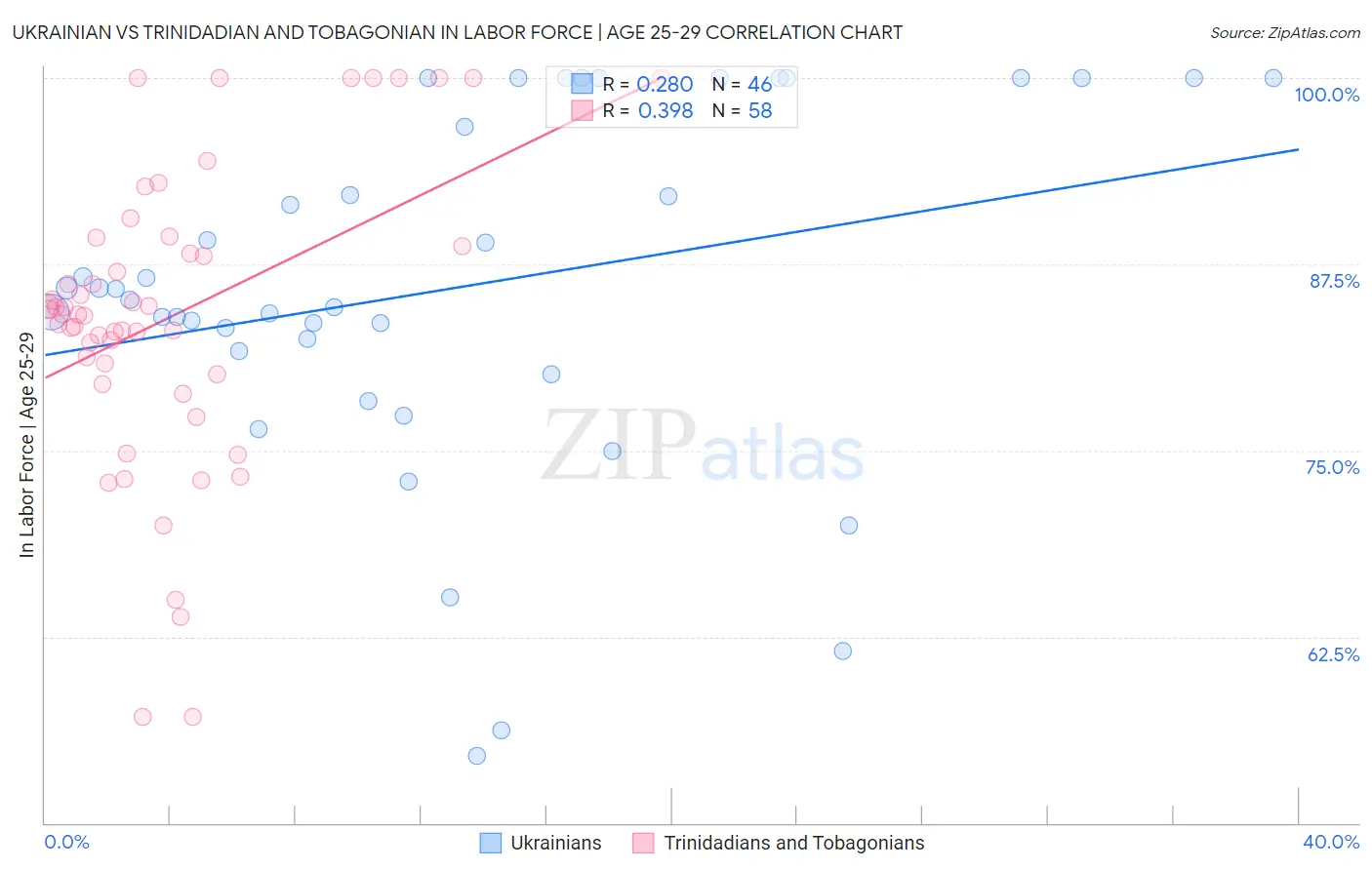 Ukrainian vs Trinidadian and Tobagonian In Labor Force | Age 25-29