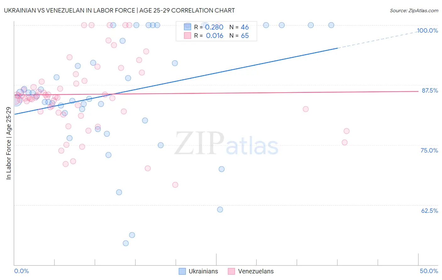 Ukrainian vs Venezuelan In Labor Force | Age 25-29