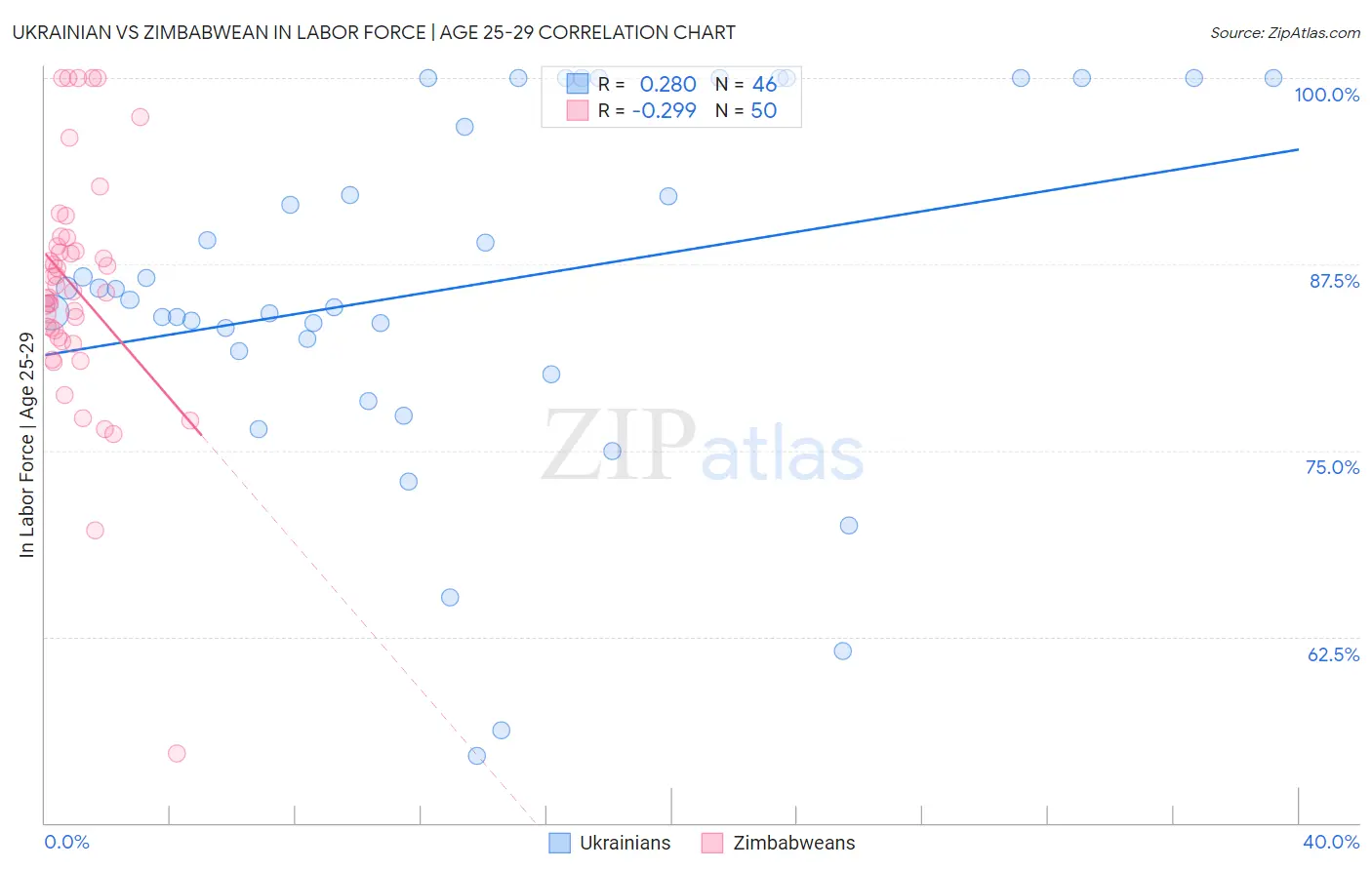 Ukrainian vs Zimbabwean In Labor Force | Age 25-29