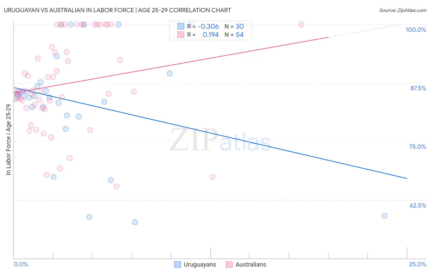 Uruguayan vs Australian In Labor Force | Age 25-29