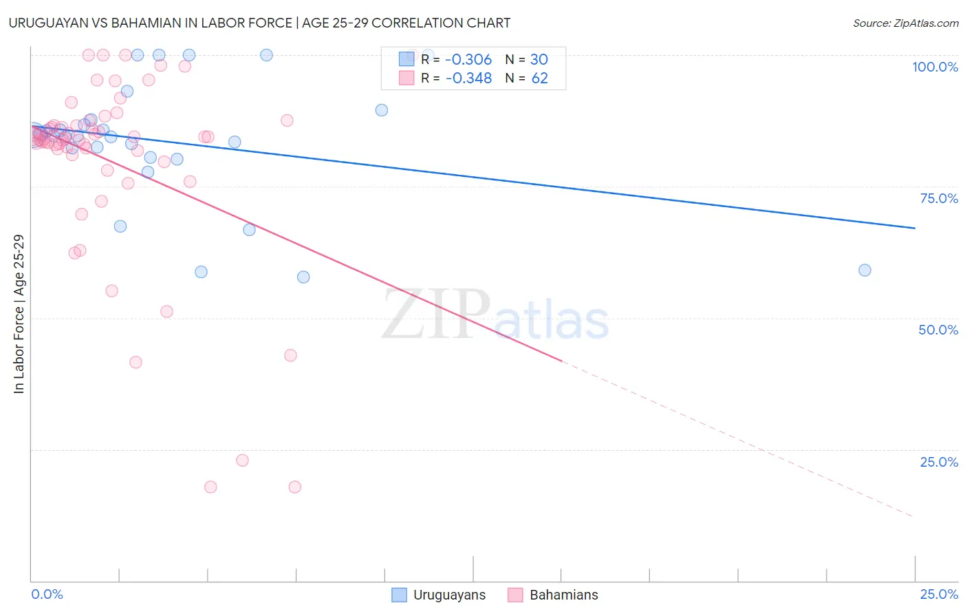 Uruguayan vs Bahamian In Labor Force | Age 25-29